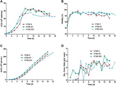 Improving product quality and productivity of an antibody-based biotherapeutic using inverted frustoconical shaking bioreactors